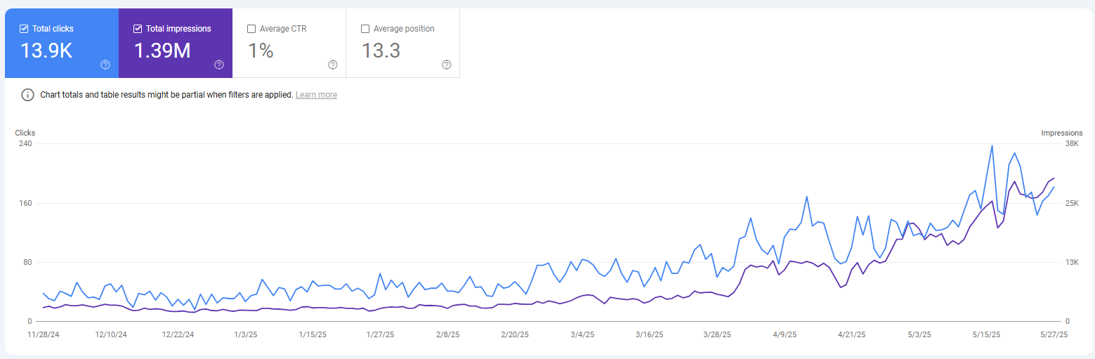 Google Search Console showing 13.9K clicks and 1.39M impressions after 1 hour of AI SEO
