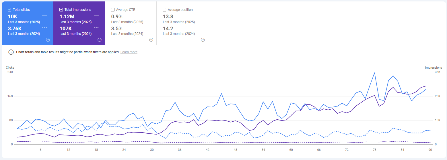 GSC showing 166% traffic growth