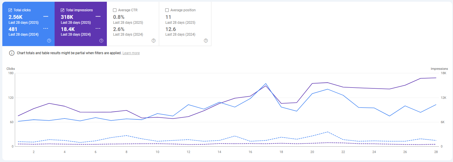 GSC showing 433% click increase